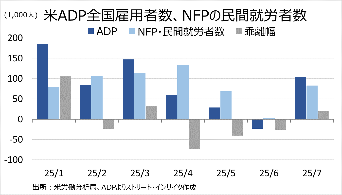 チャート：ADP全国雇用者数、NFPの民間就労者数の推移と、両者の乖離