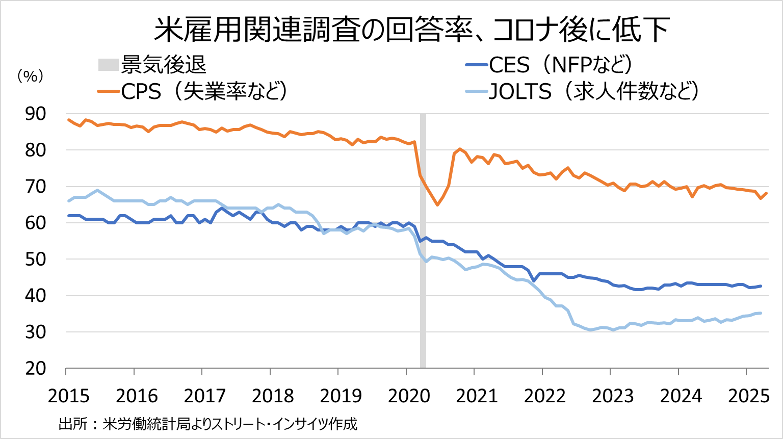 チャート：事業所調査（CES）やJOLTS（雇用動態調査、求人件数を含む）、家計調査（CPS）は、そろって低下トレンドを保つ