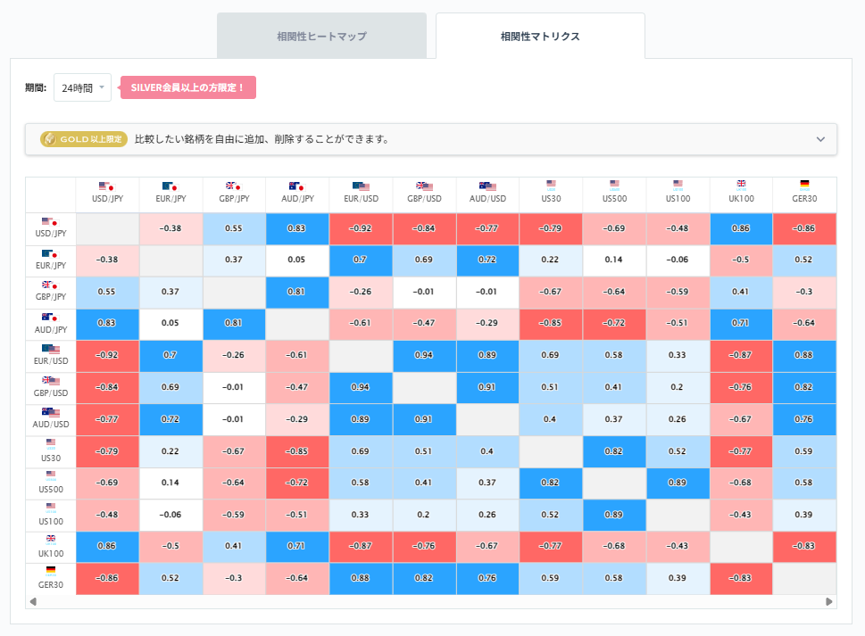 ユーロ円と他の通貨ペアとの相関分析