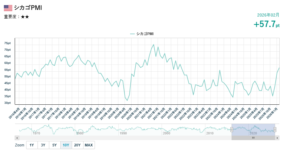 シカゴ購買部協会景気指数（PMI）の推移