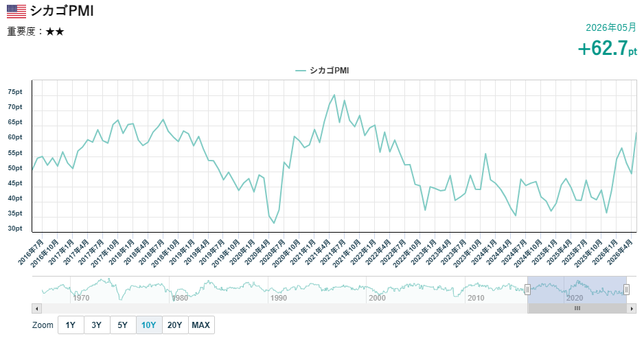 シカゴ購買部協会景気指数（PMI）の推移