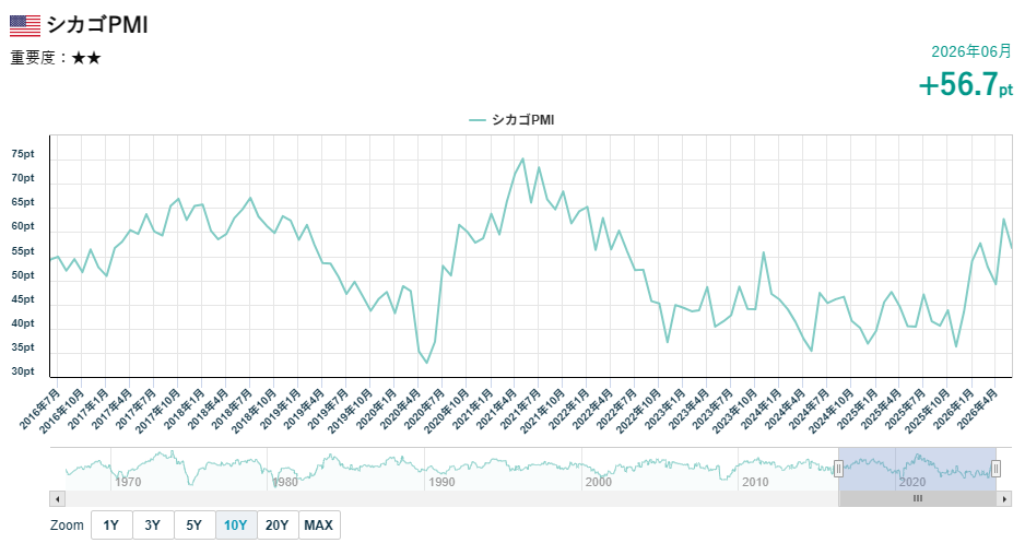 シカゴ購買部協会景気指数（PMI）の推移