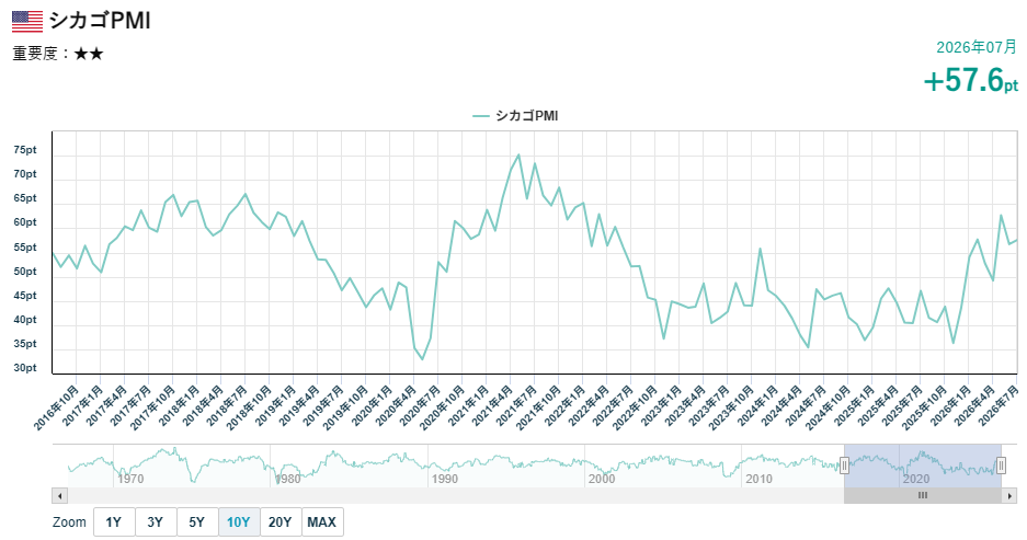シカゴ購買部協会景気指数（PMI）の推移