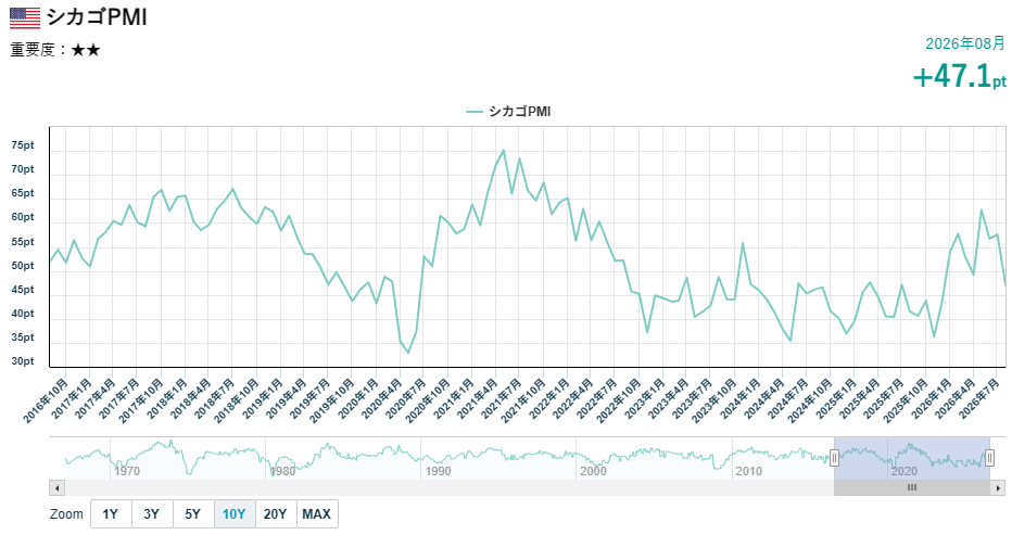 シカゴ購買部協会景気指数（PMI）の推移