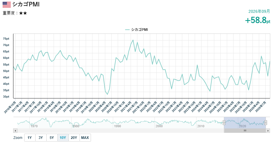 シカゴ購買部協会景気指数（PMI）の推移