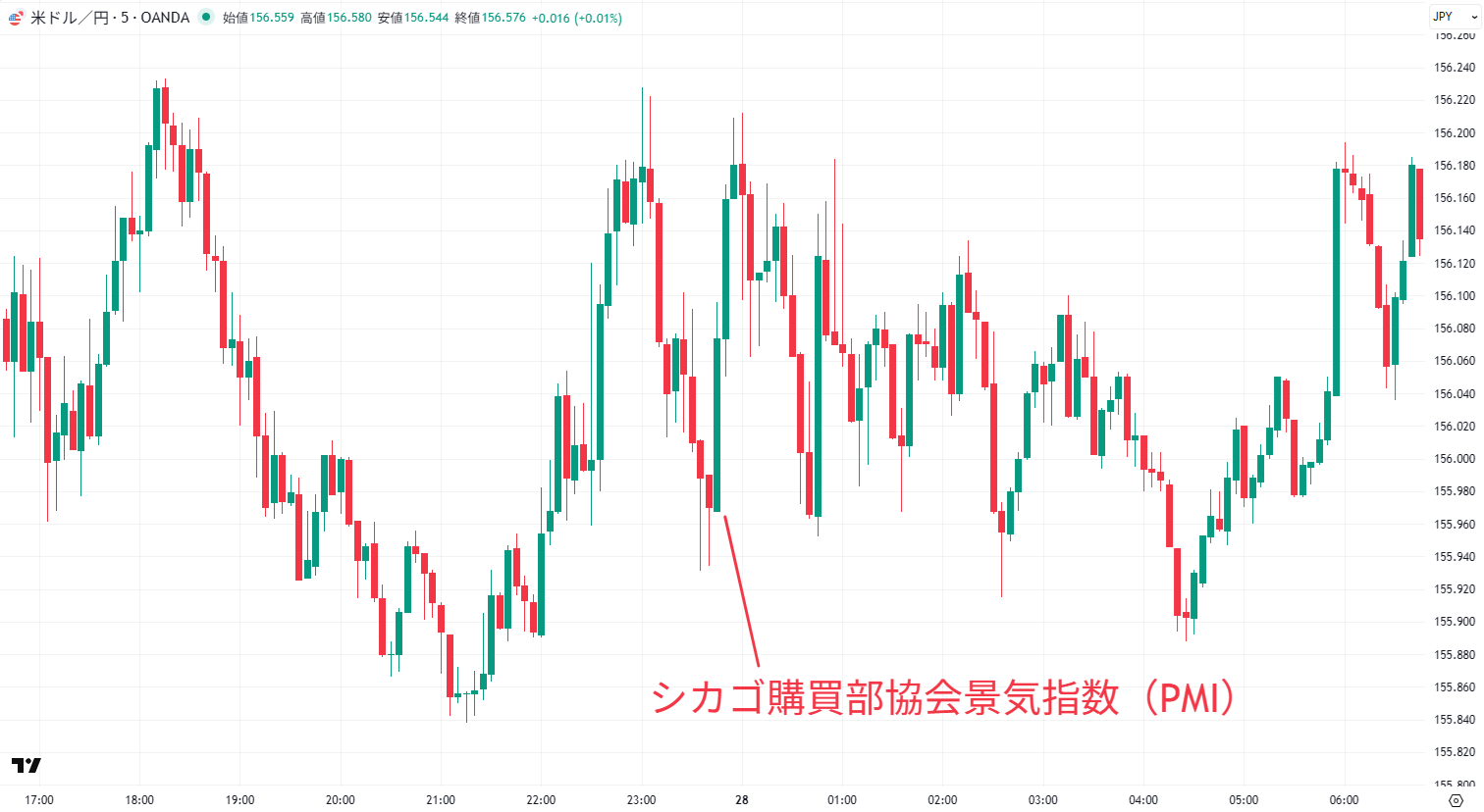 米ドル/円の5分足チャート