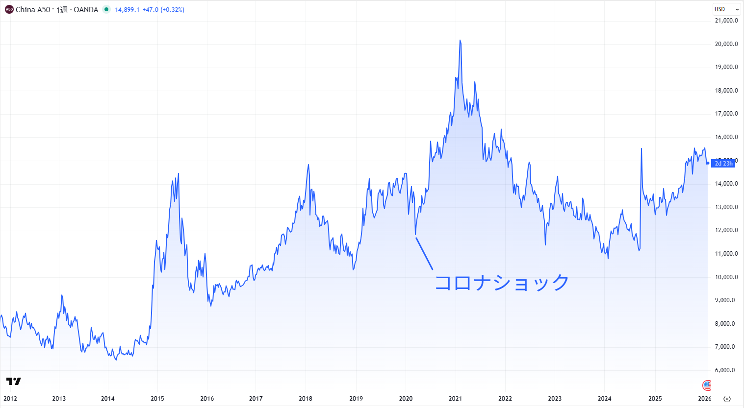 CHINA50（中国A株価指数50）のチャート