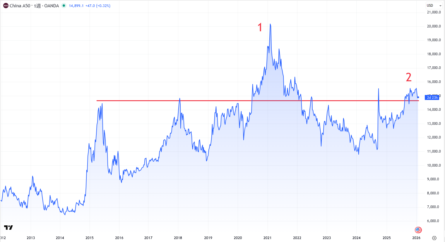 CHINA50（中国A株価指数50）のチャート
