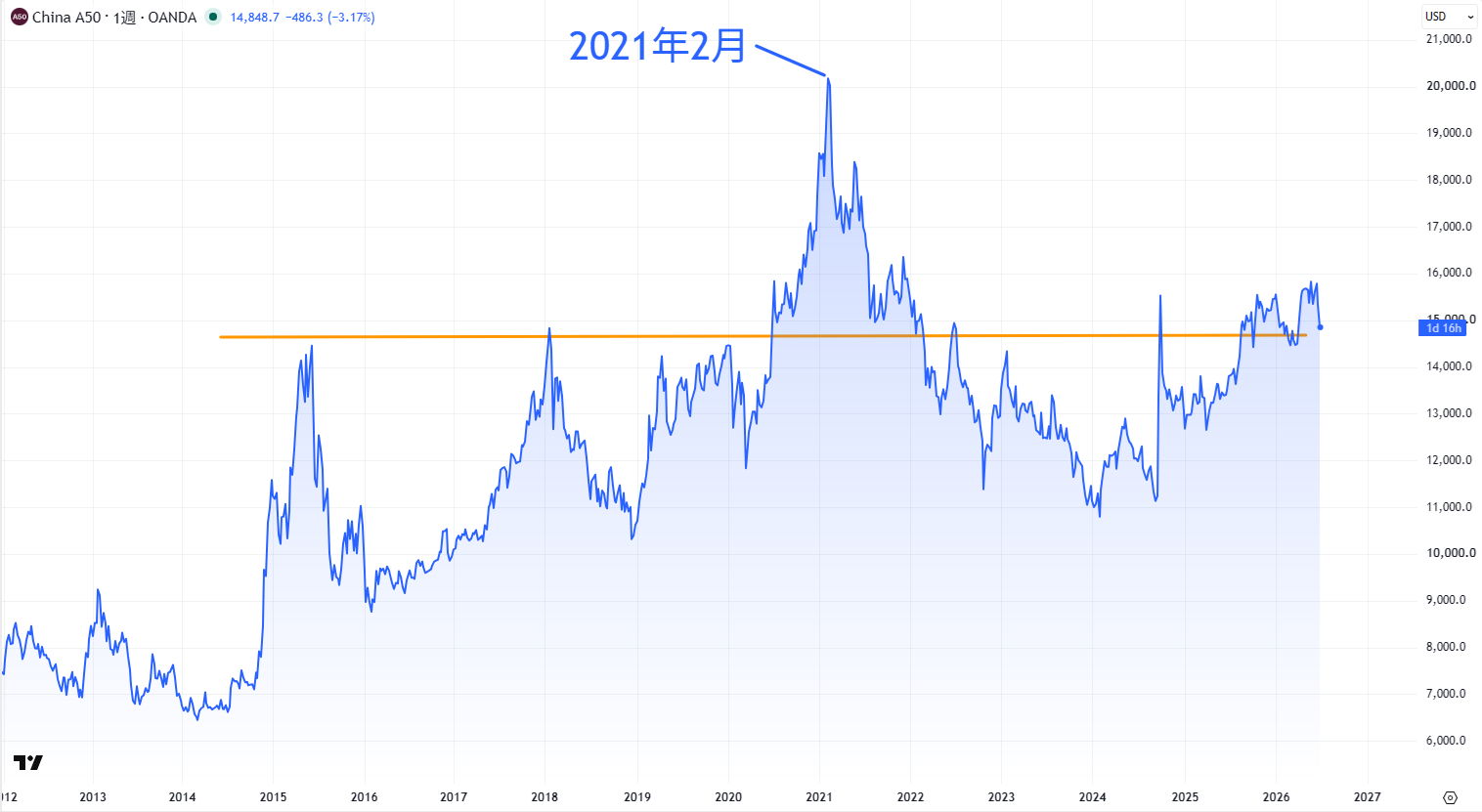 CHINA50（中国A株価指数50）のチャート