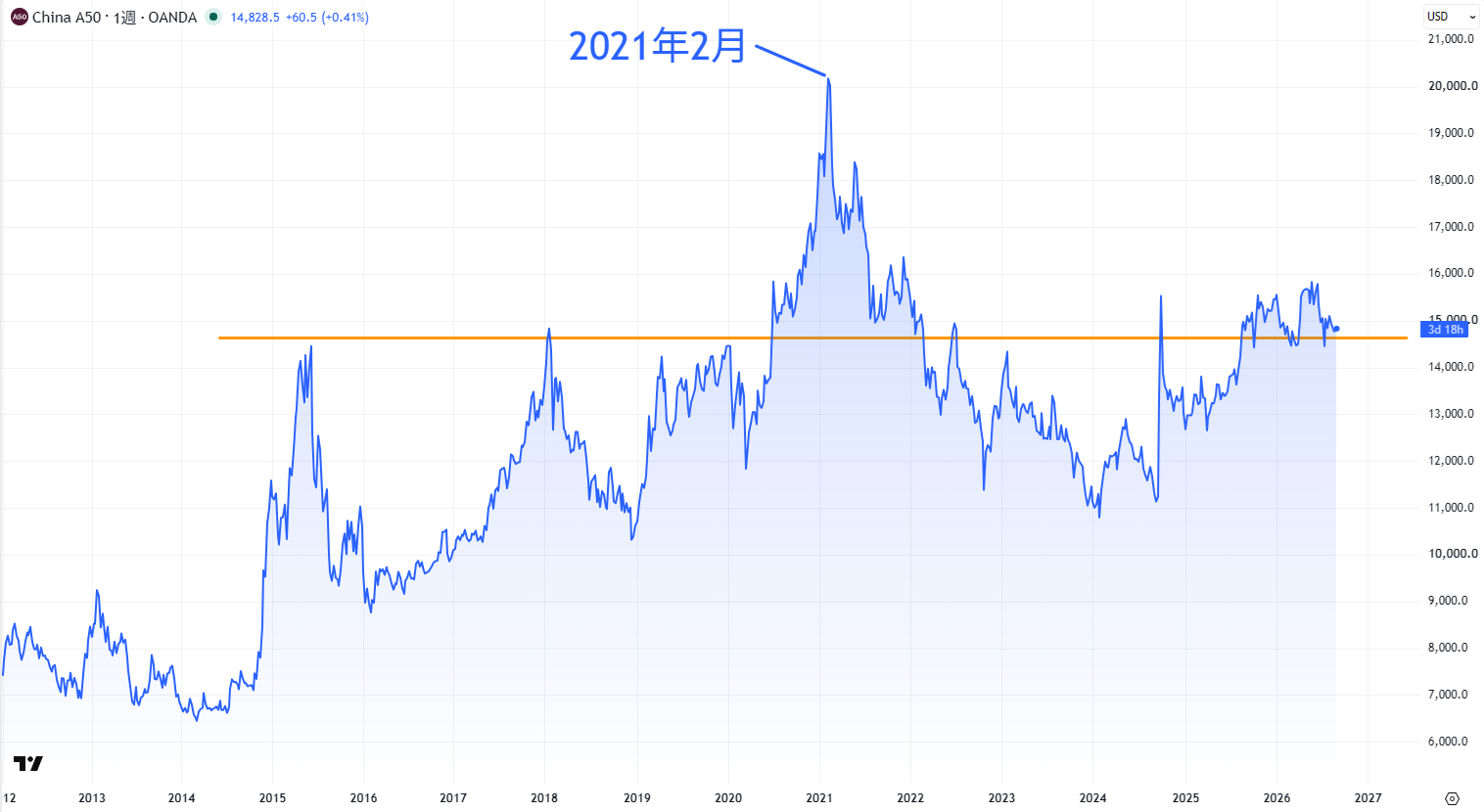 CHINA50（中国A株価指数50）のチャート