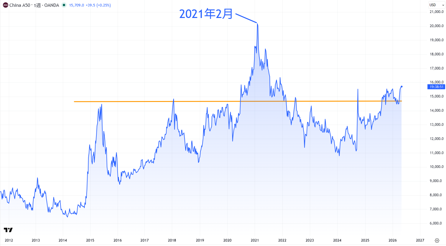 CHINA50（中国A株価指数50）のチャート
