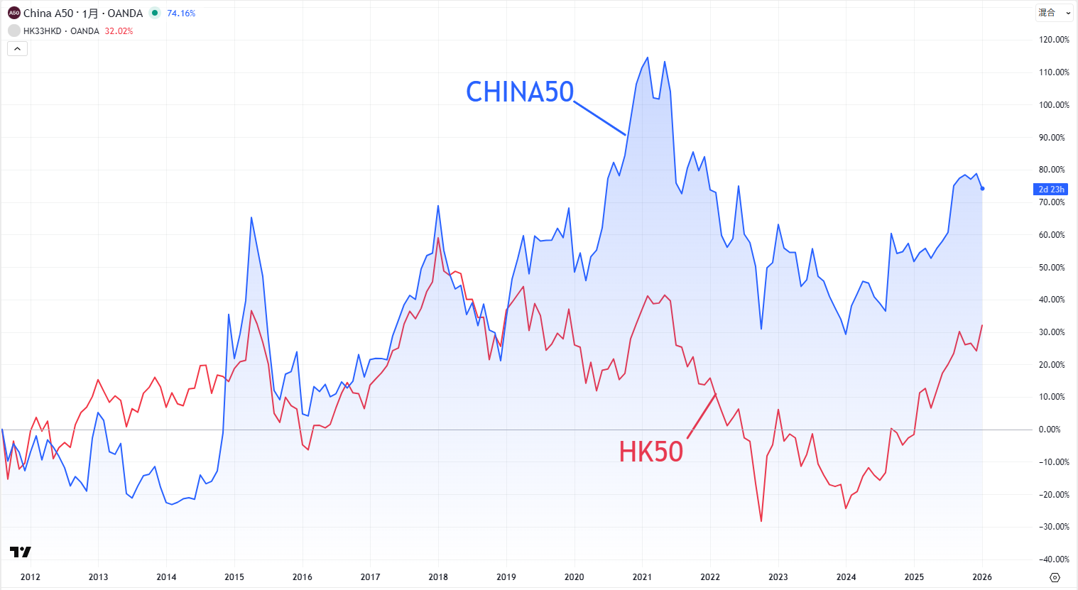 CHINA50（中国A株価指数50）とHK50の比較チャート