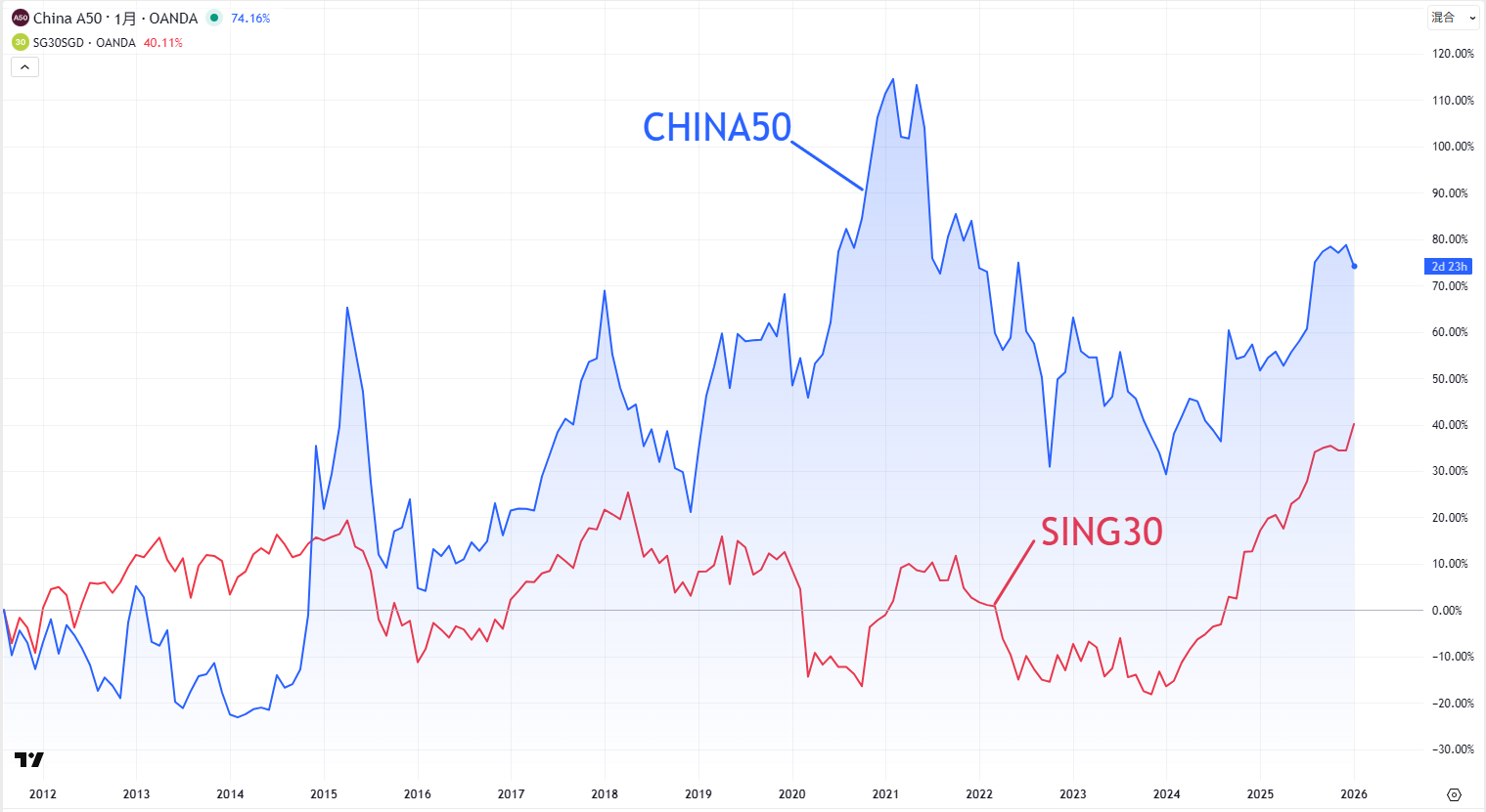 CHINA50（中国A株価指数50）の比較チャート