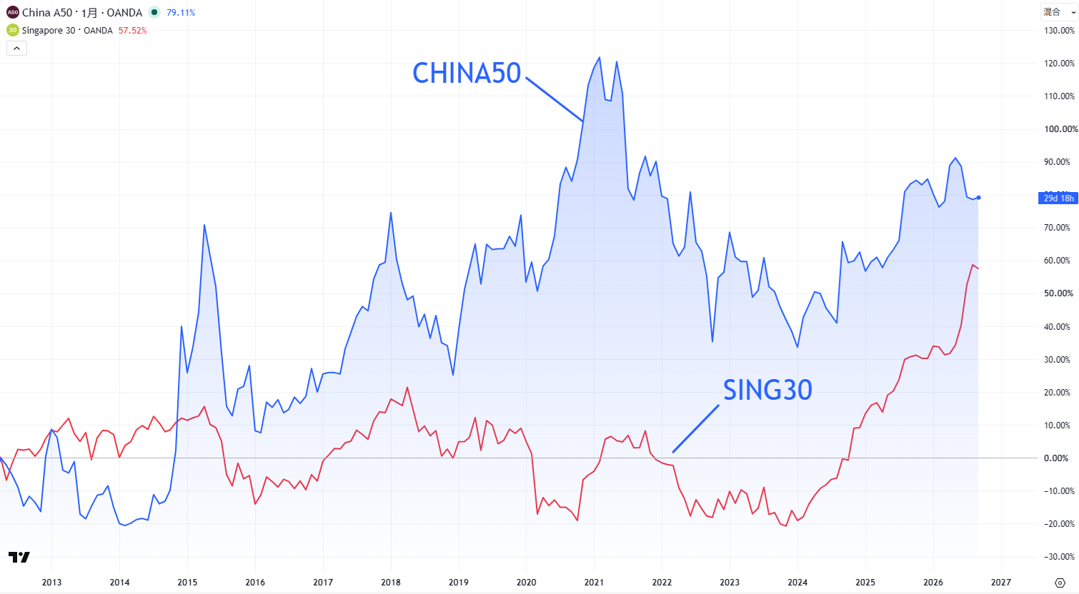 CHINA50とSing30の比較チャート
