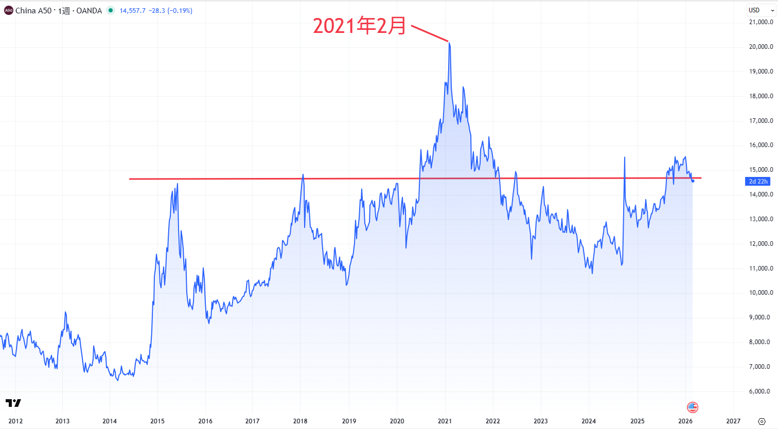 CHINA50（中国A株価指数50）のチャート