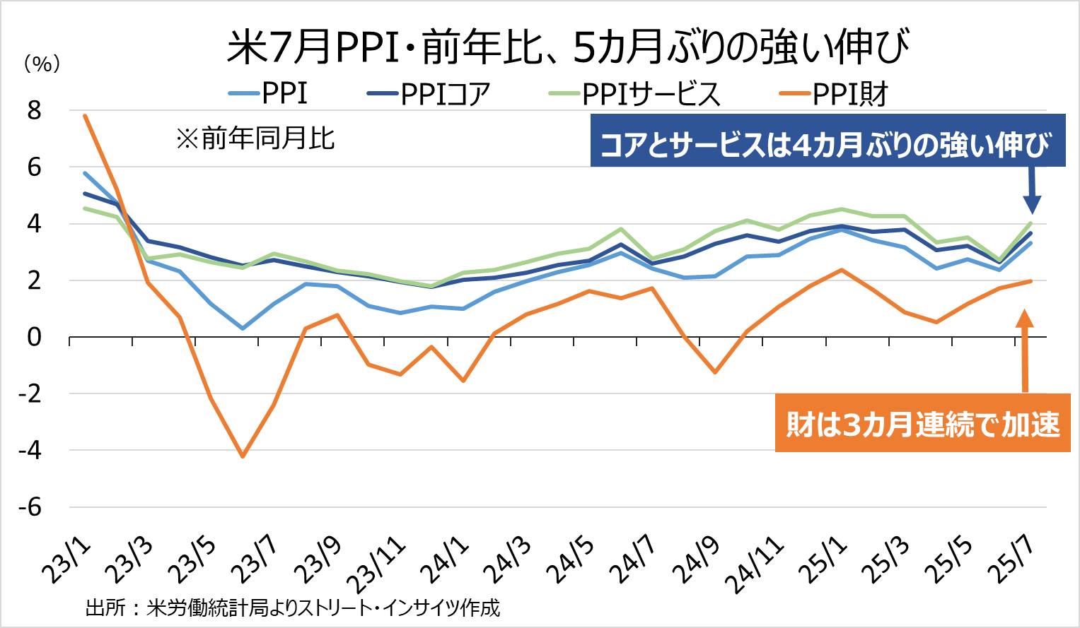 チャート：米7月PPI、前年同月比は5カ月ぶりの強い伸び