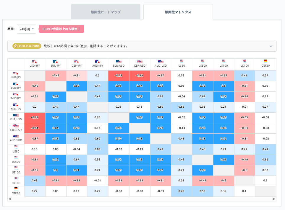 ドル円と他の通貨ペアとの相関分析