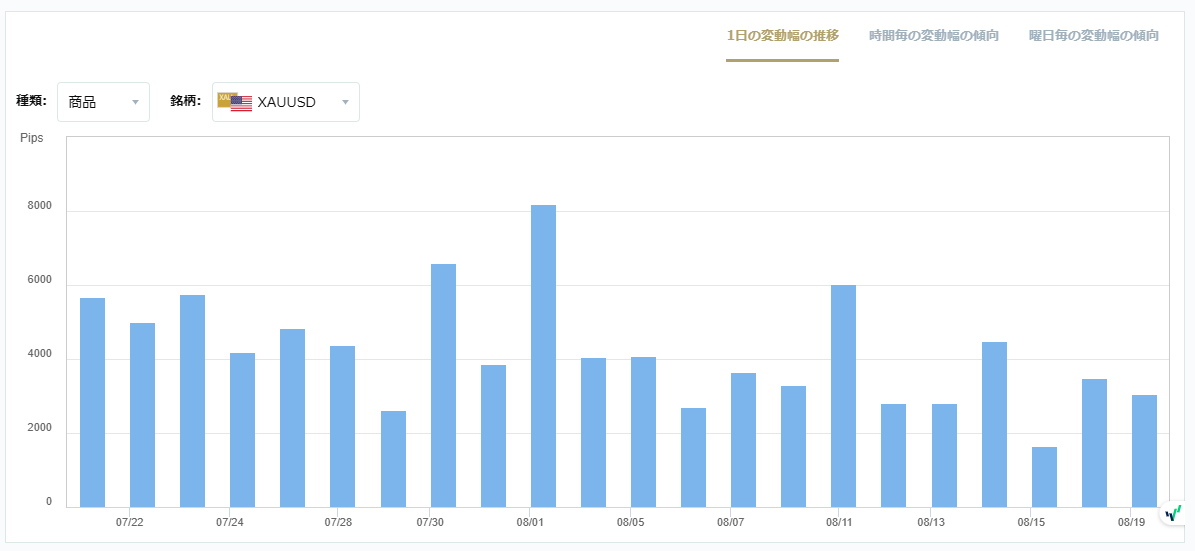 XAUUSDのボラティリティグラフチャート（1日の変動幅の推移）