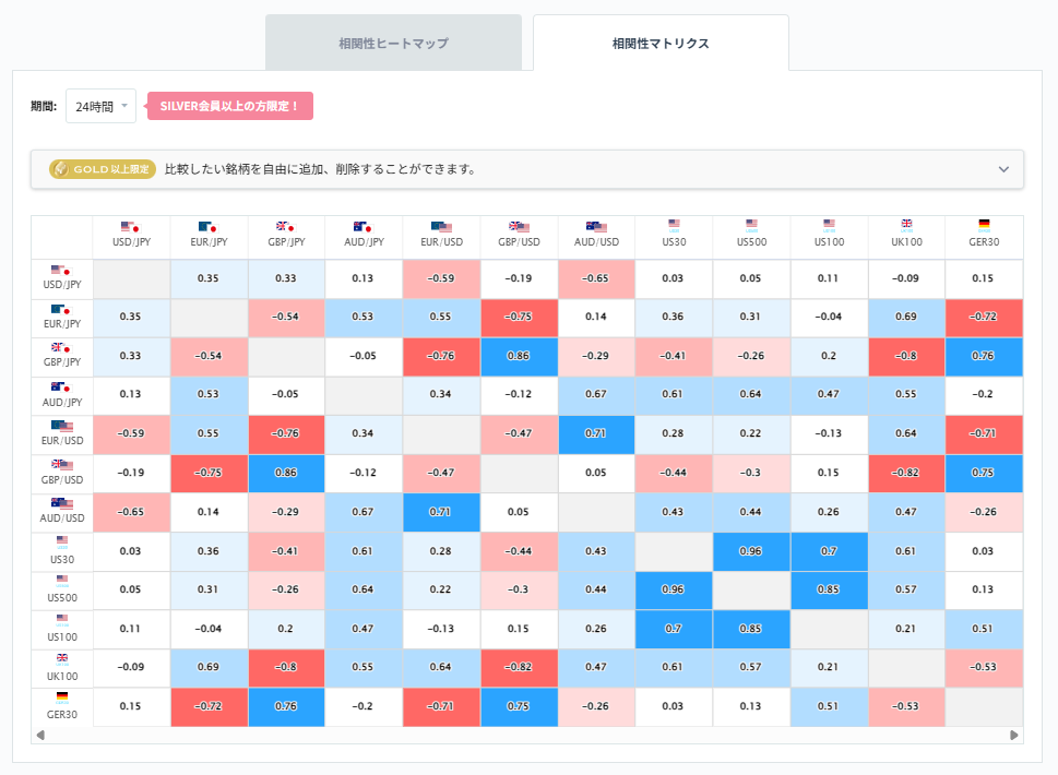 豪ドル円と他の通貨ペアとの相関分析