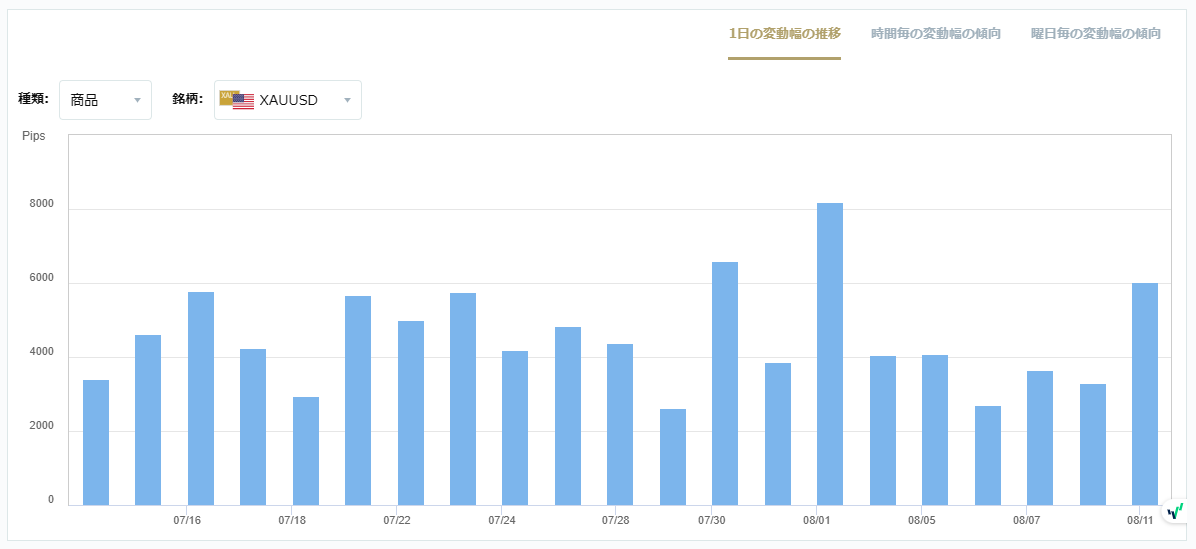 XAUUSDのボラティリティグラフチャート（1日の変動幅の推移）