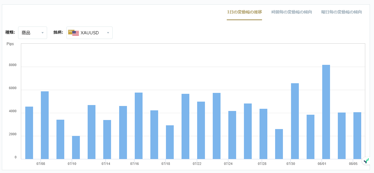 XAUUSDのボラティリティグラフチャート（1日の変動幅の推移）