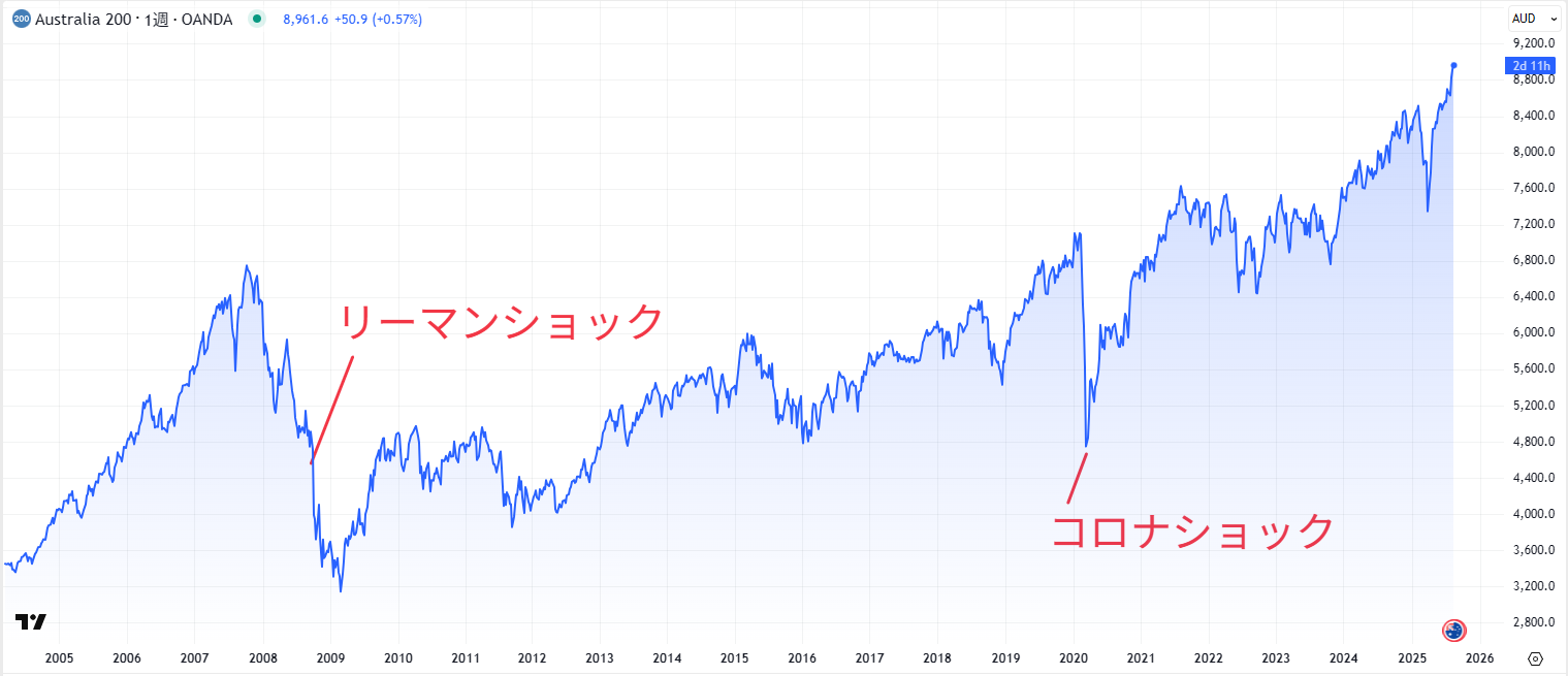 ASX200（オーストオーストラリア株価指数200）の価格推移