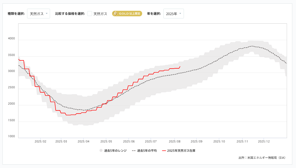 天然ガス貯蔵量の推移（週間）