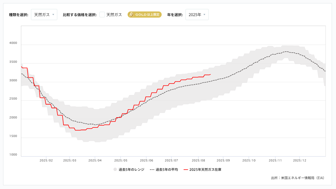天然ガス貯蔵量の推移（週間）