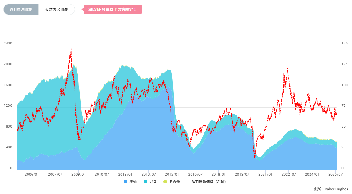 石油・天然ガス採掘装置（リグ）数の推移（週間）