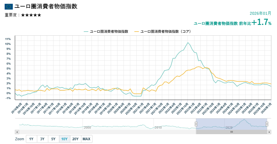 ユーロ圏消費者物価指数（HICP）の推移