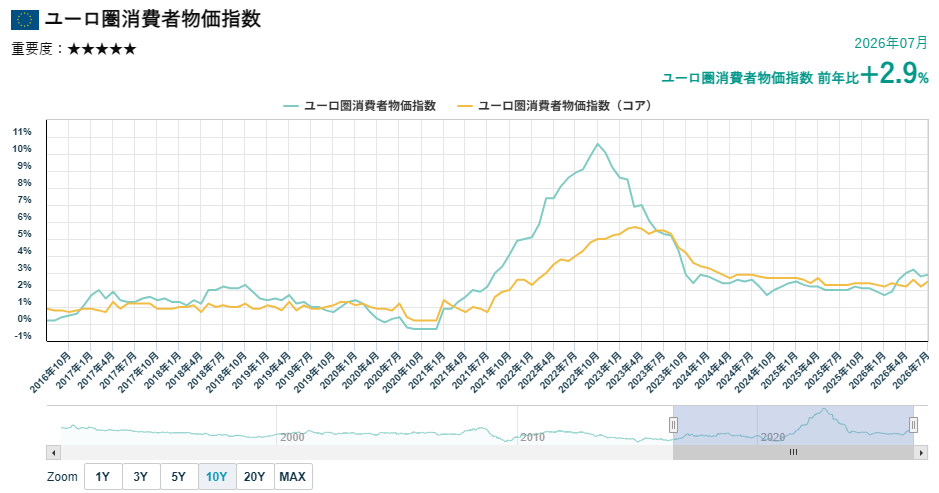 ユーロ圏消費者物価指数（HICP）の推移