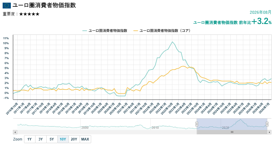 ユーロ圏消費者物価指数（HICP）の推移