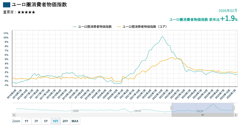 ユーロ圏消費者物価指数（HICP）の推移