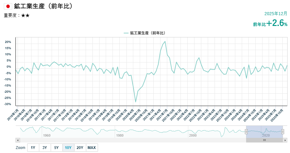 日本の鉱工業生産