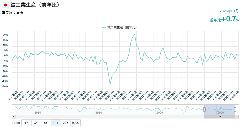日本の鉱工業生産