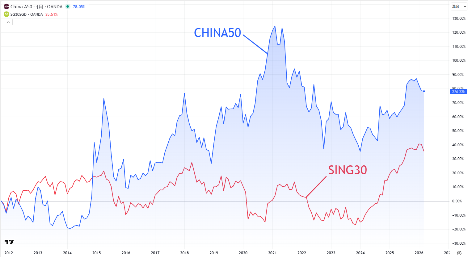 CHINA50とSing30の比較チャート