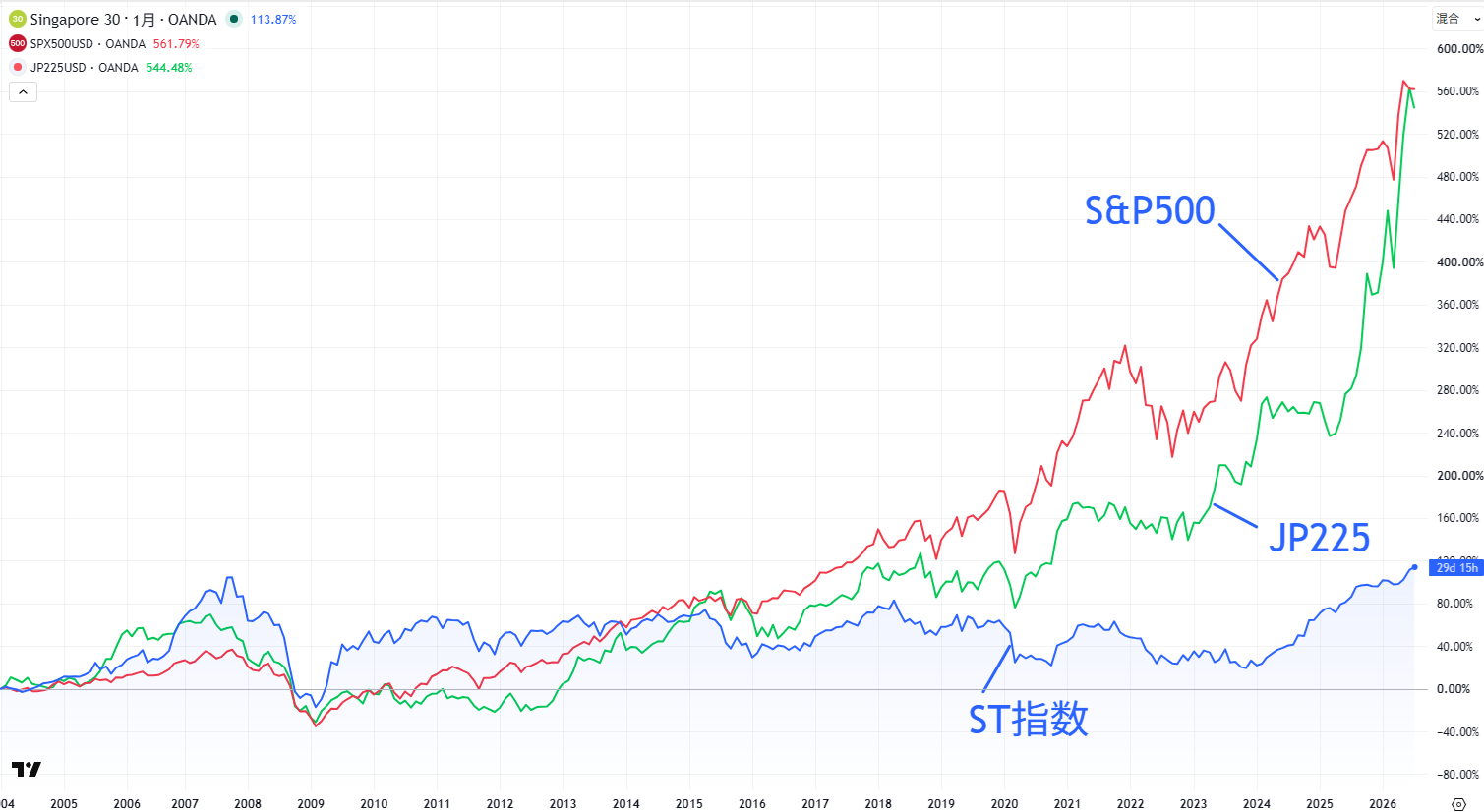 ST指数・SP500・日経平均株価の比較チャート