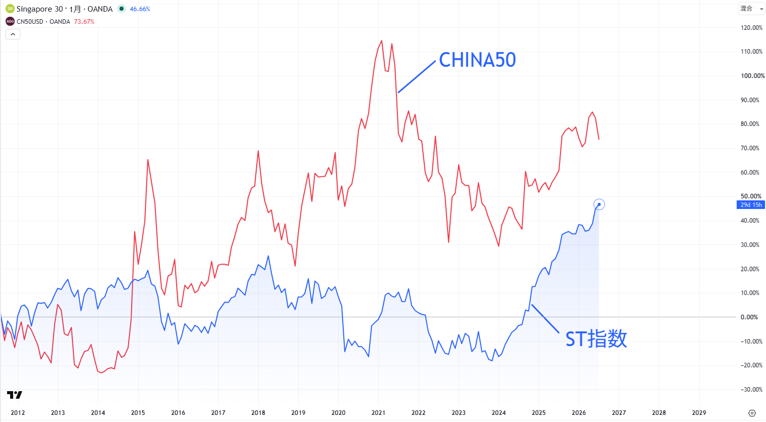 ST指数CHINA50の比較チャート
