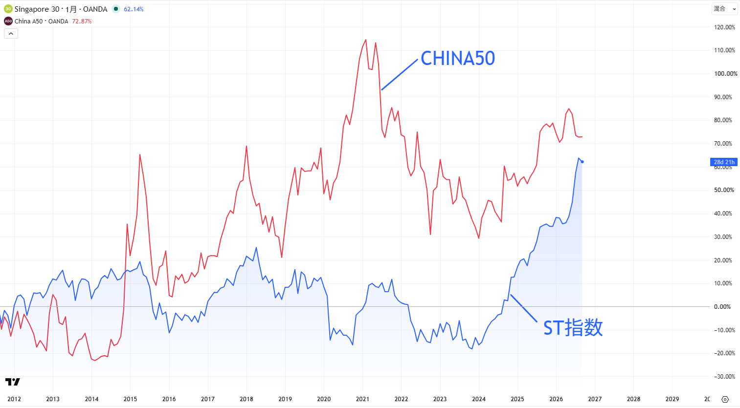 ST指数CHINA50の比較チャート