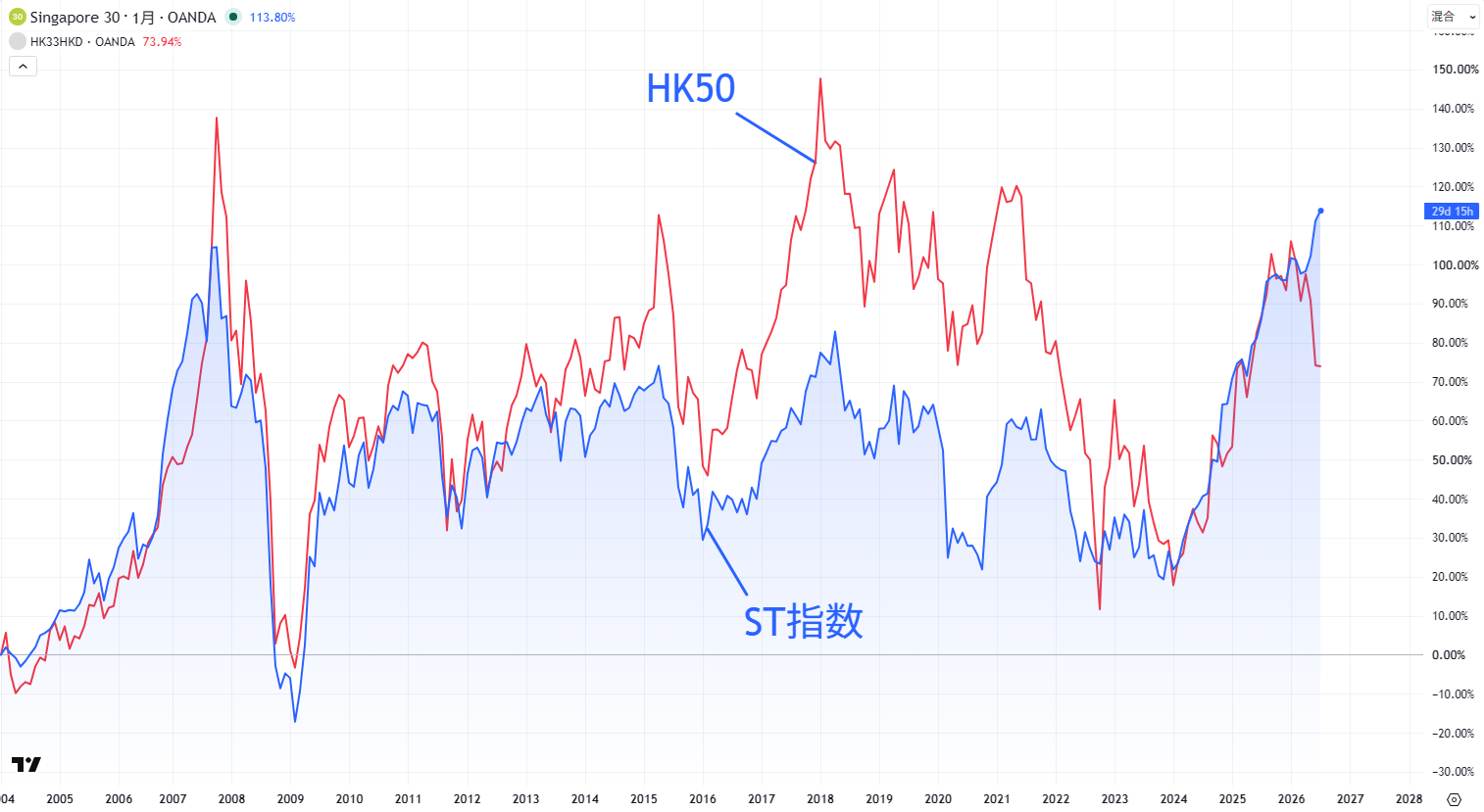 ST指数とHK50の比較チャート