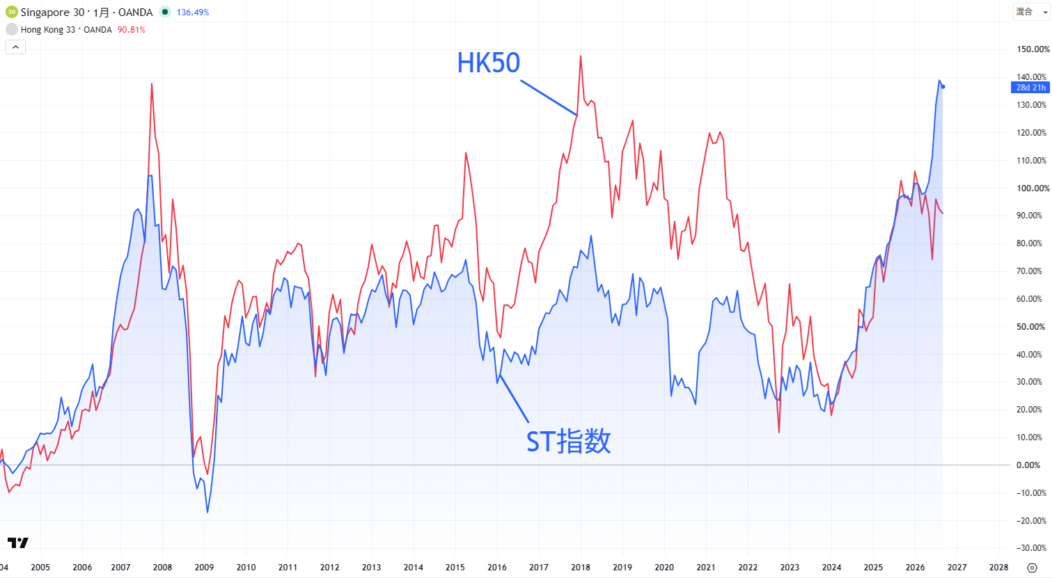 ST指数とHK50の比較チャート