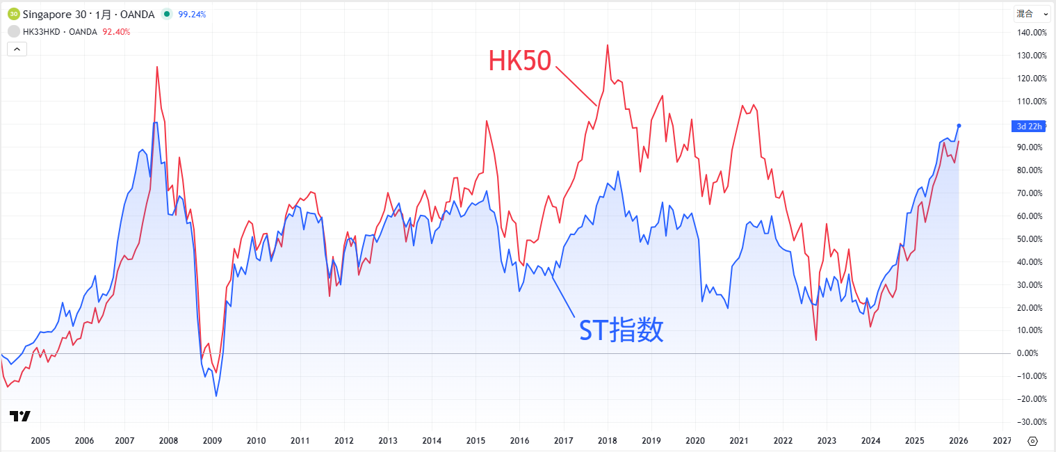 ST指数とHK50の比較チャート