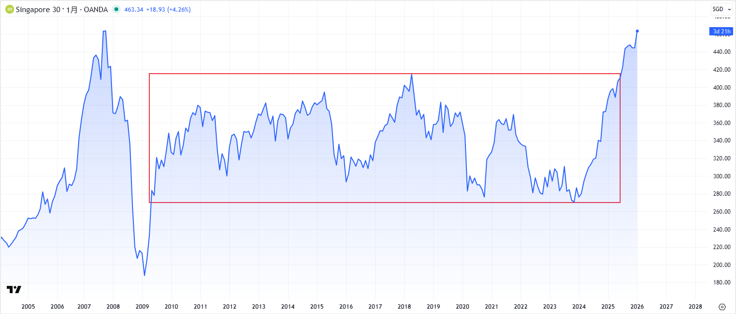ST指数のチャート
