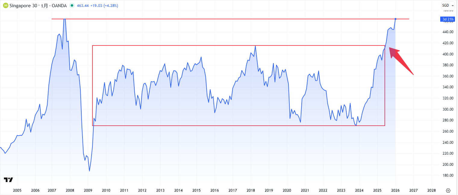 ST指数のチャート