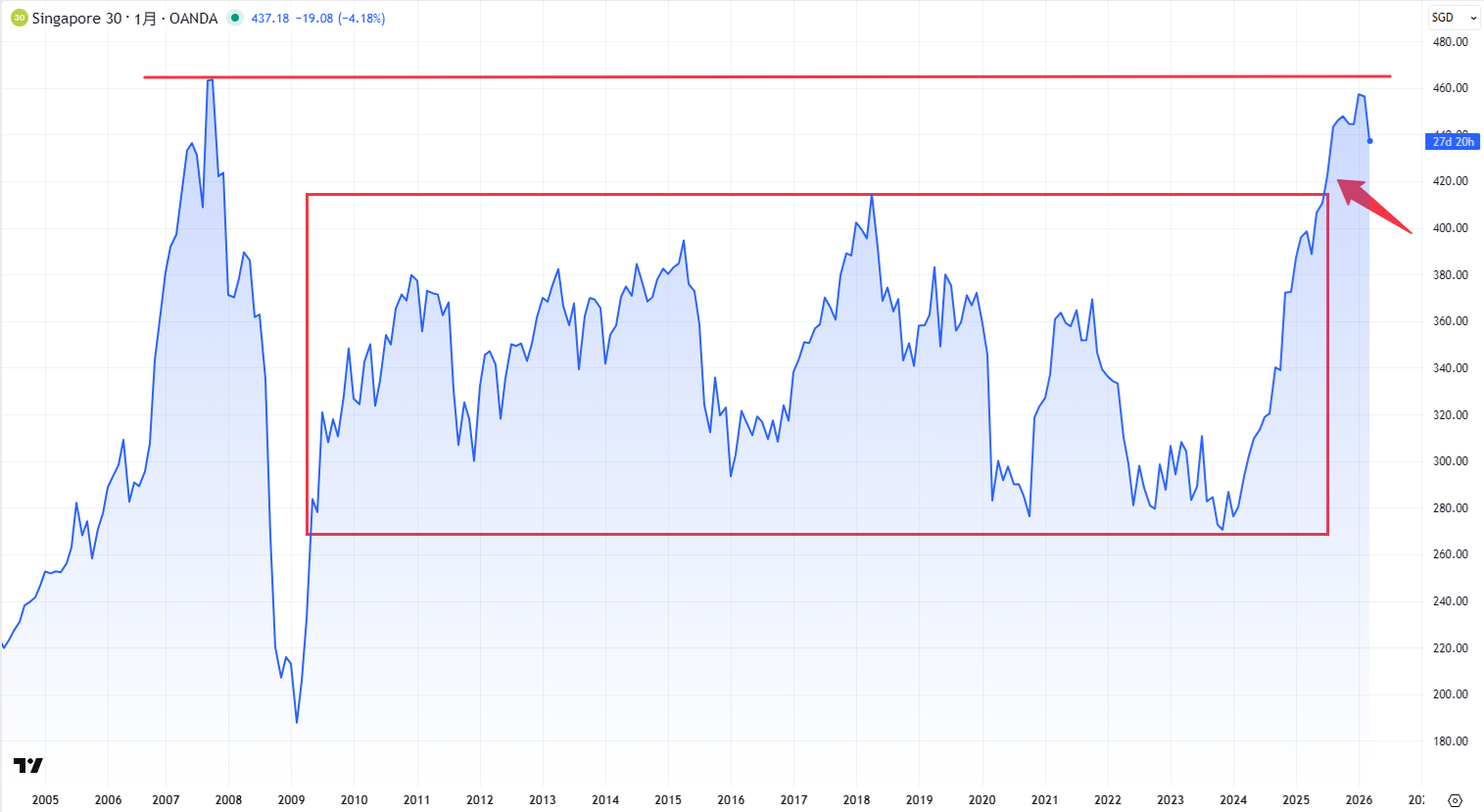ST指数のチャート