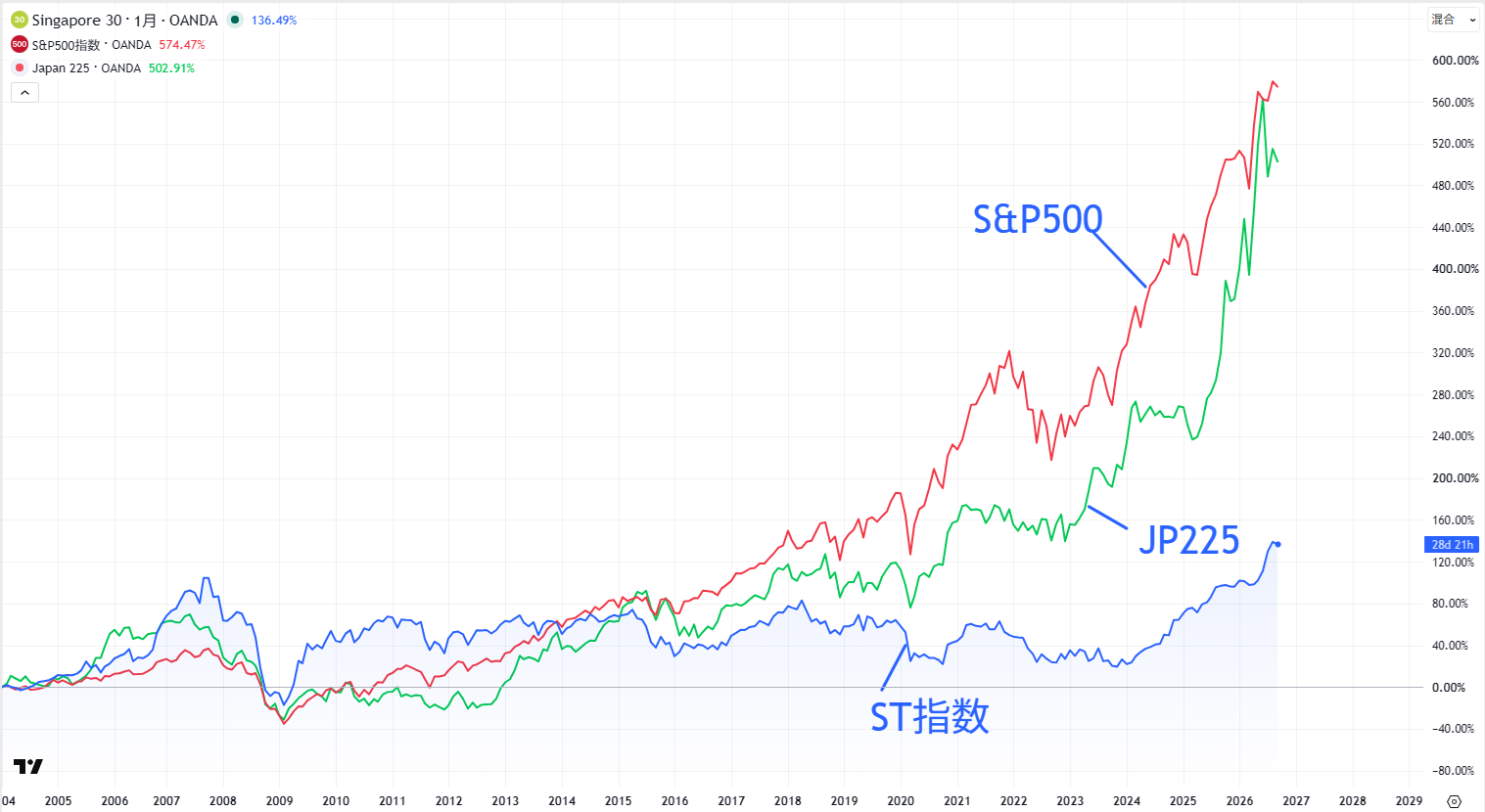 ST指数・SP500・日経平均株価の比較チャート