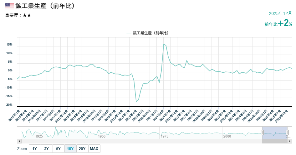 米国の鉱工業生産
