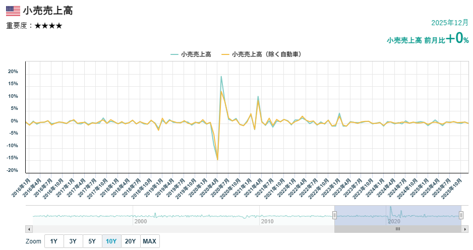 小売売上高の推移