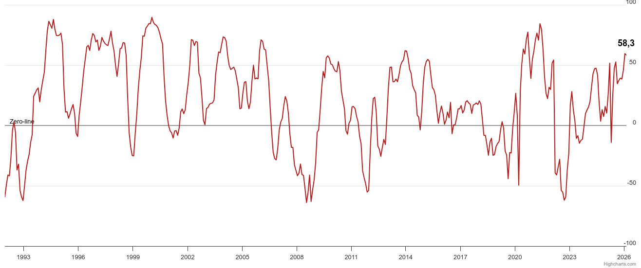 ZEW景況感指数の推移