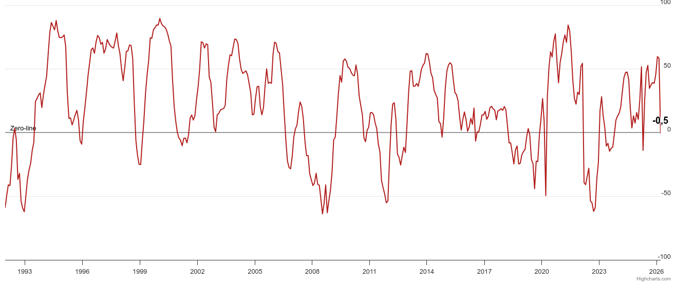 ZEW景況感指数の推移